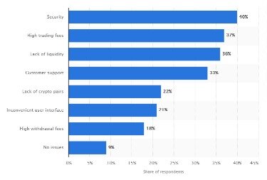 which cryptocurrency exchange charges the least fees