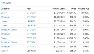 which exchange to buy the most cryptocurrency