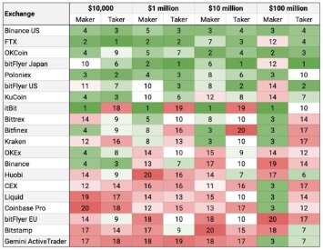 Cheapest Cryptocurrency Exchange