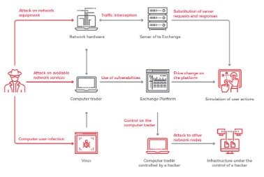 how safe is cryptocurrency exchange