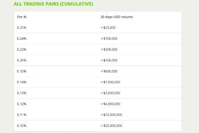 which cryptocurrency exchange has lowest fees with coinbase gsax